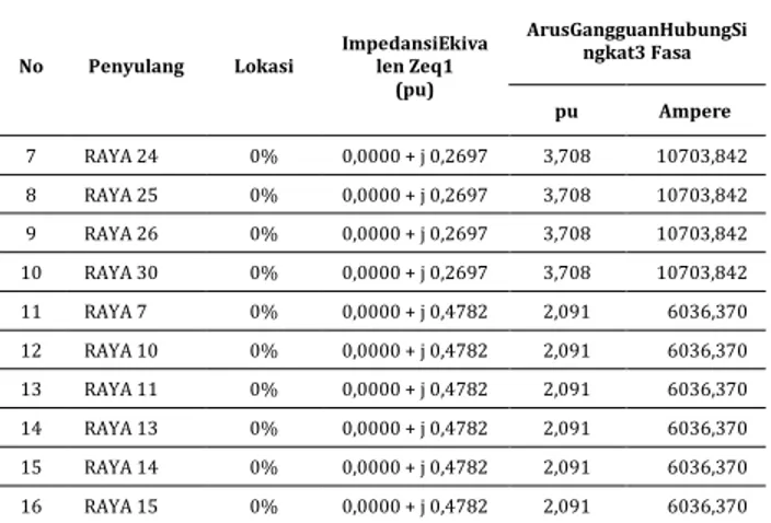 Tabel 5. Kapasitas Pemutus Tenaga PMT 20 kV Pada  PenyulangGardu Induk Sei. Raya 