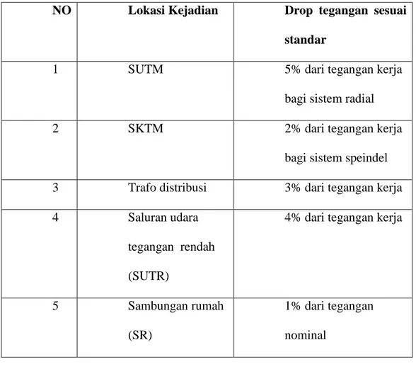 Tabel 2.1: Standar Drop tegangan sesuai lokasi kejadian berdasarkan Standar      SPLN No