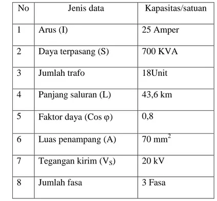 Tabel 4.1 :  Data saluran dan Transformator di Gardu Induk Padang   Sidimpuaan 