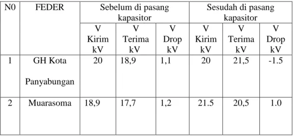 Tabel  4.5  Dari  hasil  perhitungan  yanng  telah  dilakukan,  sebelum  dan  sesudah  pemasangan  kapasitor  dapat kita lihat pada tael di bawah : 