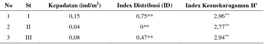 Tabel 3. Kepadatan Teripang pada Setiap Stasiun Penelitian 