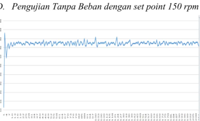 Tabel 2 Statistik PID Tuning Trials and Error pada set-point 100 rpm 