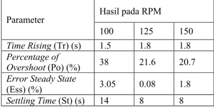 Tabel 4.8 Statistik Respon Sistem pengadukan dengan beban 3 L pada  kecepatan 100 rpm, 125 rpm dan 150 rpm 
