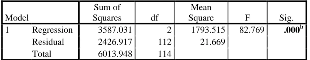 Tabel 4.10 Uji Simultan  ANOVA a Model  Sum of  Squares  df  Mean  Square  F  Sig.  1  Regression  3587.031  2  1793.515  82.769  .000 b Residual  2426.917  112  21.669   Total  6013.948  114  