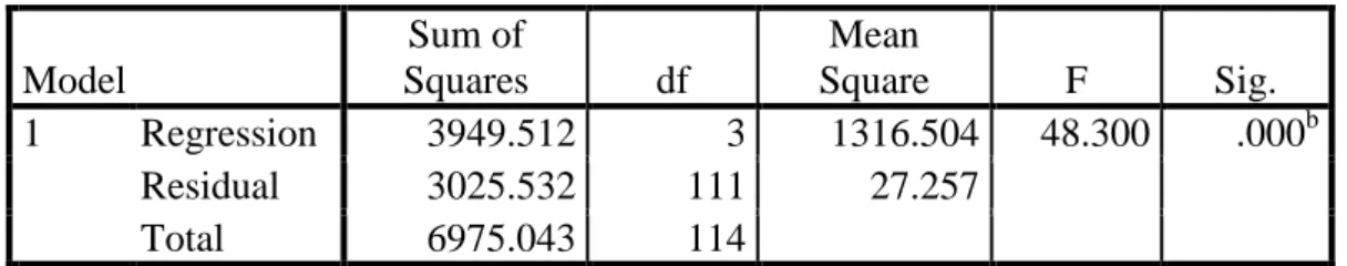 Tabel 4.12 Uji Simultan  ANOVA a Model  Sum of  Squares  df  Mean  Square  F  Sig.  1  Regression  3949.512  3  1316.504  48.300  .000 b Residual  3025.532  111  27.257    Total  6975.043  114  