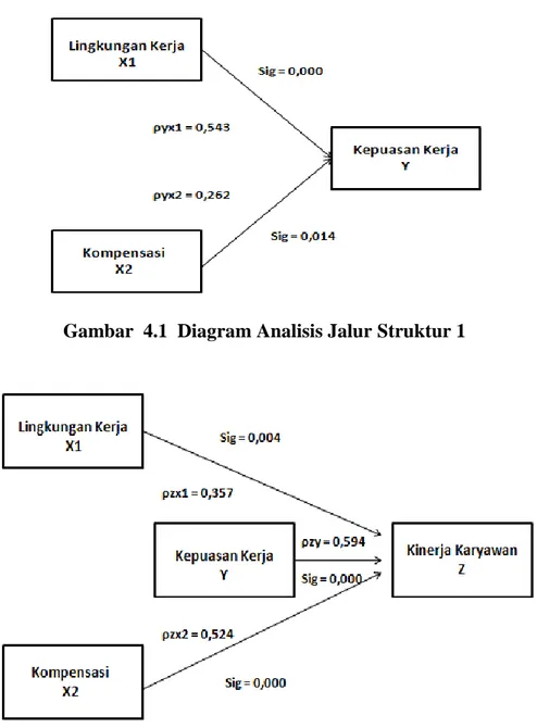 Gambar  4.1  Diagram Analisis Jalur Struktur 1 