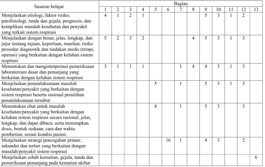 Tabel  2. Cetak biru soal ujian tulis blok keluhan respirasi  