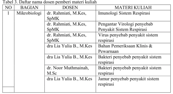 Tabel 3. Daftar nama dosen pemberi materi kuliah 
