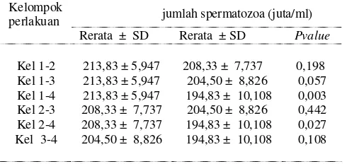 Tabel 4  Efek MSG terhadap jumlah spermatozoa antar kelompok perlakuan. 