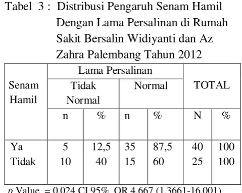 Tabel 2: Distribusi Frekuensi Lama  