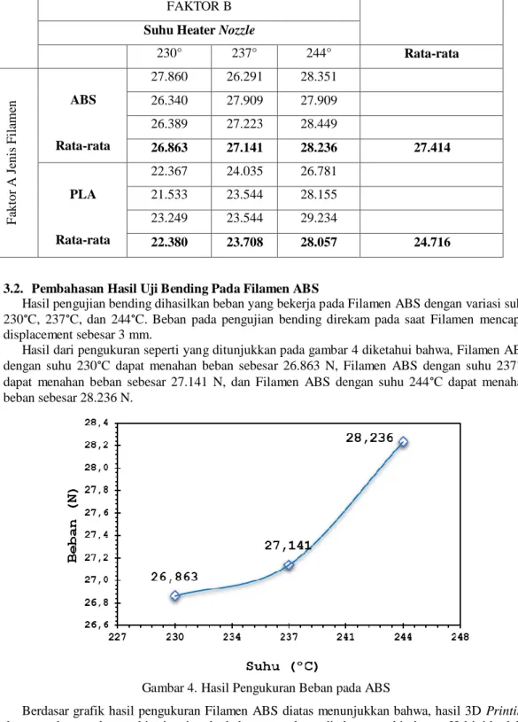 Tabel  1. Hasil Pengujian Bending pada Spesimen ABS dan PLA  FAKTOR B 