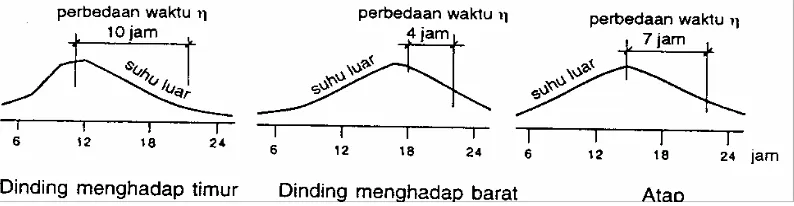 Tabel 3. Perbedaan waktu karena bahan dan tebal dinding 