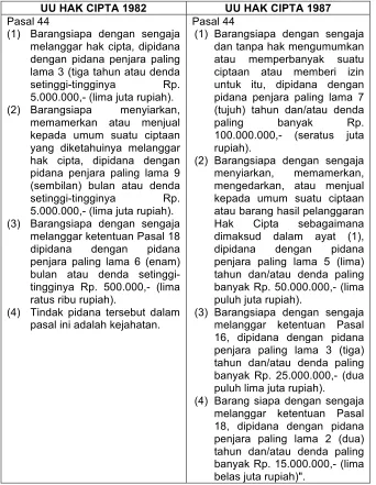 Tabel 3.2 Perbandingan Ancaman Sanksi Pidana Hak 