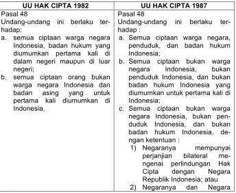 Tabel 3.5 Perbandingan Pasal 48 UU Hak Cipta 1982 dan 