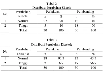 Tabel 2 Distribusi Perubahan Sistole  