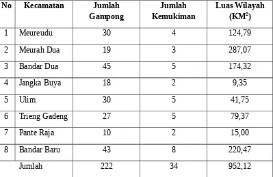 Tabel 1: Nama Kecamatan, Jumlah Gampong, kemukiman dan luas Wilayah