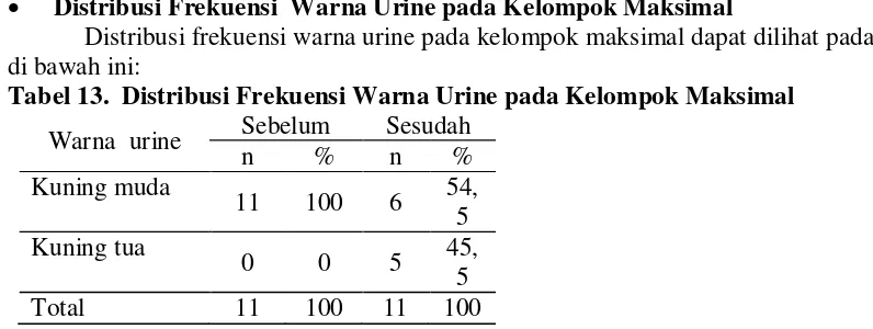 Tabel 13.  Distribusi Frekuensi Warna Urine pada Kelompok Maksimal  