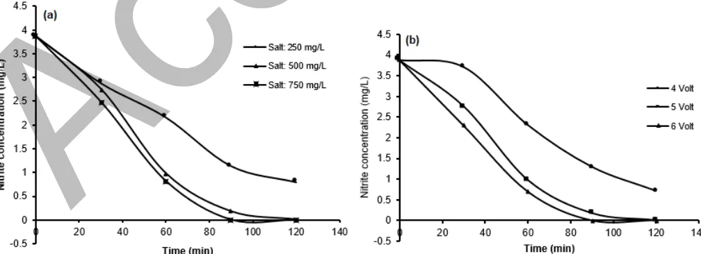 Fig 2. Nitrite removal in electrochemical process (a) at varied concentration of salt and (b) at varied applied voltageat 500 mg/L of salt