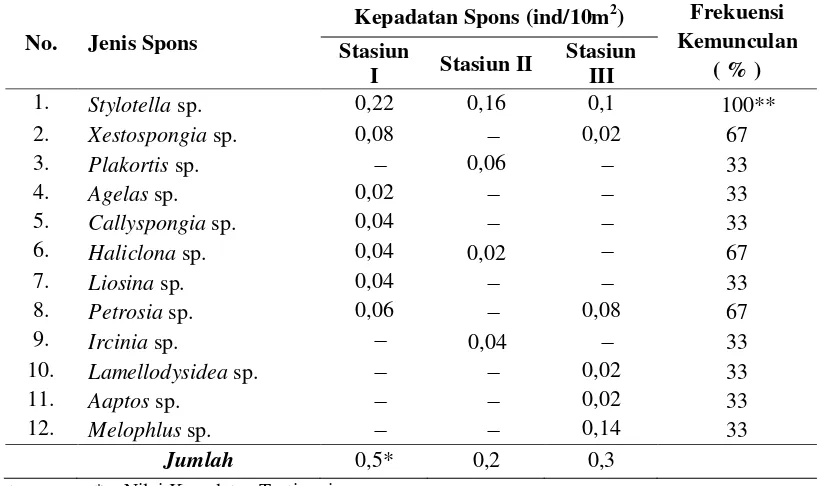 Tabel 4. Kepadatan dan frekuensi kemunculan spons pada setiap stasiun penelitian  