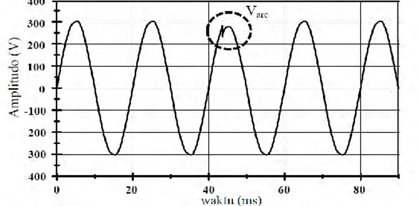 Gambar  2.7  Karakteristik  tegangan  saat  terjadi  busur  api  listrik  setengah  cycle pada beban resistif 