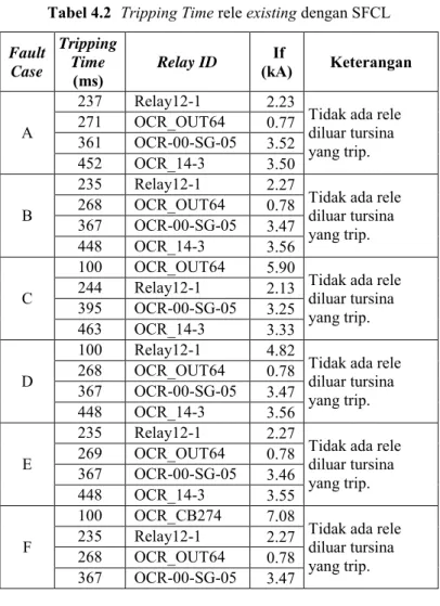 Tabel 4.2  Tripping Time rele existing dengan SFCL  Fault  Case  Tripping Time (ms)  Relay ID   If       (kA)   Keterangan  A  237  Relay12-1  2.23  