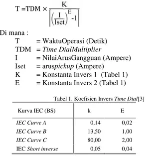 Tabel 1. Koefisien Invers Time Dial[3]