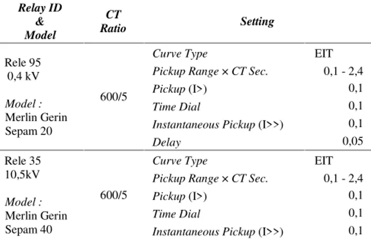 Tabel 5. Data Setelan Existing Rele pada Tipikal 2 [7] Relay ID &amp; Model CT Ratio Setting Rele 95 0,4 kV Model : Merlin Gerin Sepam 20 600/5