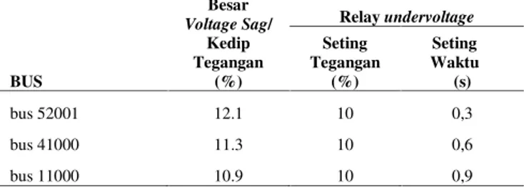 Tabel 8. Besar voltage sag dan setting rele under voltage pada tipikal 2