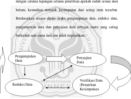 Gambar 1. Tahap Analisis Data 