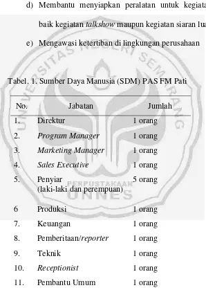 Tabel. 1. Sumber Daya Manusia (SDM) PAS FM Pati 