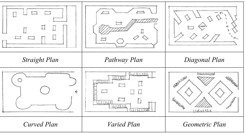 Gambar 3.  Alternatif penataan lay out (Barr, 1984:44) 