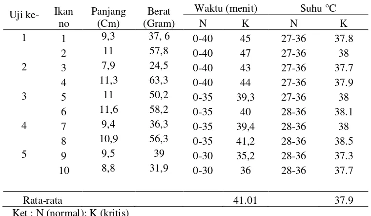 Tabel 2. Hasil penelitian pengaruh kenaikan suhu air laut terhadap panas kritis ikan Zebrasoma scopas yang berasal dari perairan pulau Hoga 