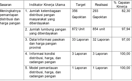 Tabel 3. Hasil Pengukuran Kinerja Pusat Distribusi dan Cadangan Pangan Tahun 2013  