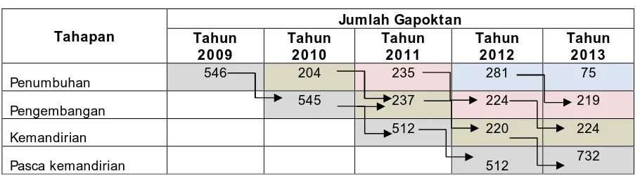 Tabel 4. Perkembangan Pelaksanaan Penguatan-LDPM Periode 2009-2013 