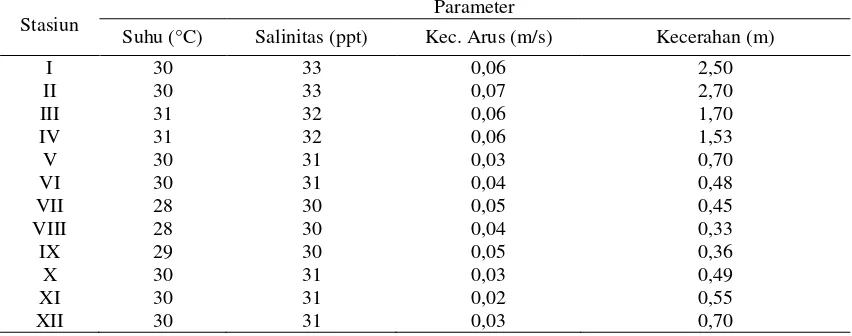 Tabel 1. Parameter Fisika Kimia Perairan pada Setiap Stasiun Pengamatan Teluk Kendari 