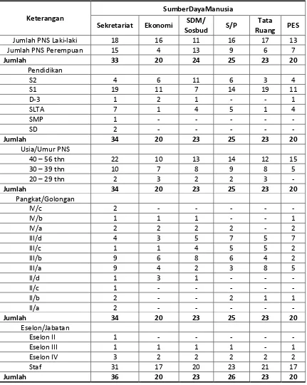 Tabel 2.1 Badan Perencanaan Pembangunan Daerah Provinsi Sumatera Utara Tahun 2013 Sumber : Badan Perencanan Pembangunan Daerah Provinsi Sumatera Utara Data Pendidikan/Jumlah Pergolongan dan Jabatan yang ada Pada  2013  