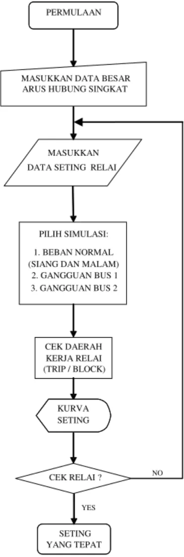 Tabel 5. Data Besar Arus Hubung Singkat pada Busbar 150 kV     GI Siantan 