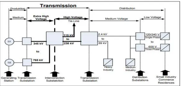 Gambar  diatas  menunjukkan  blok  diagram  dasar  dari  sistem  transmisi  dan  distribusi  tenaga  listrik yang terdiri dari dua stasiun pembangkit  (generating station) G1 dan G2, beberapa substation  yaitu hubungan antar substation (interconnecting sub