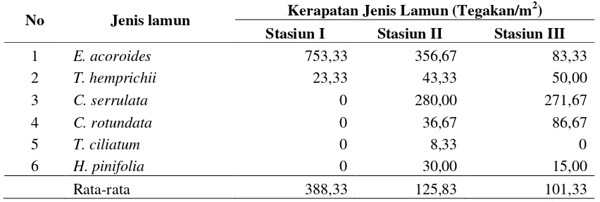 Tabel 3. Kepadatan jenis lamun pada tiap stasiun penelitian di perairan Desa Lalowaru Kabupaten Moramo Utara 