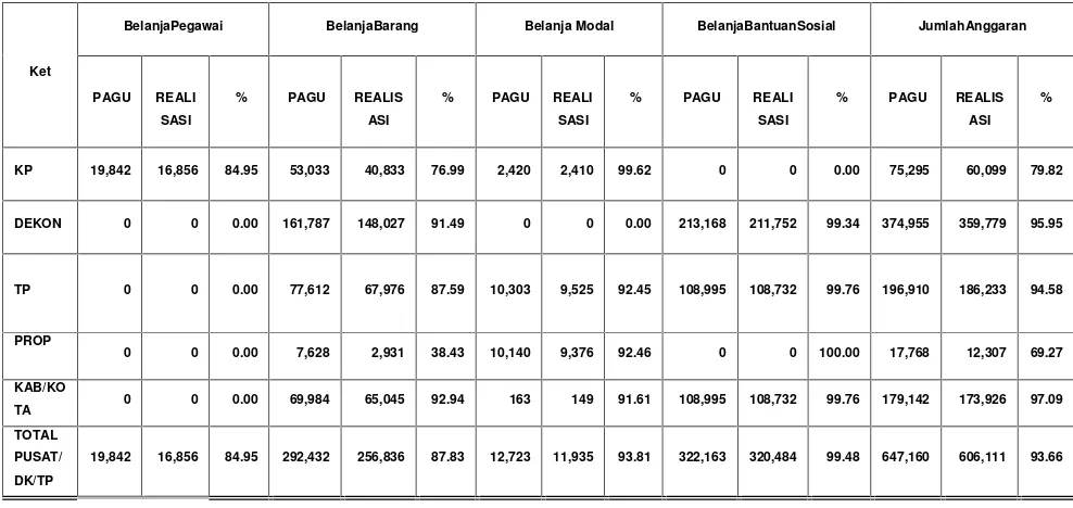 Tabel 1.6.Realisasi Penyerapan Anggaran BKP Pusat dan Daerah  per JenisBelanjapada TA.2013(dalam Rp