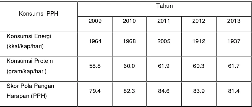 Tabel 3.1.Perkembangan Konsumsi Pangan Energi dan protein serta Nilai PPH Tahun2009 – 2013