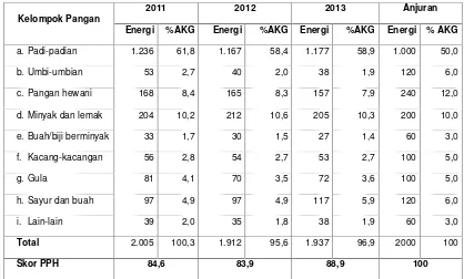 Tabel 3.2.Konsumsi Rumah Tangga Berdasarkan Kelompok Pangan Tahun 2011-2013