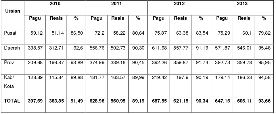 Tabel 1.5Perbandingan Alokasi dan Realisasi Anggaran Lingkup BKP pada TA. 2010dan 2013 (Rp