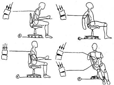 Gambar 4. Bentuk tulang punggung dilihat dari sikap duduk ;(a) Normal (Kelenturan normal/alami, tidak ada tekanan pada cakram tulang belakang(b) Kifosis (tulang punggung terlalu bengkok kebelakang, cakram terjepit),(c) Lordosis (tulang punggung bengkok ke 