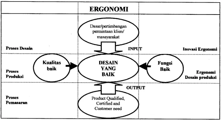 Gambar 1. Skema Design Management (Bagas, 2000)