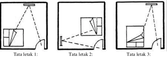 Gambar 1. Tata letak tempat tidur yang baik menurut feng shui (Yun, 2000).