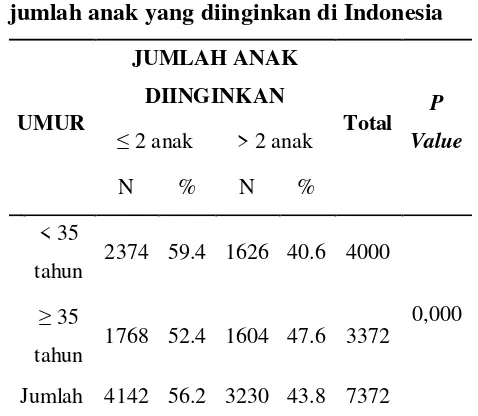 Tabel 5. Tabulasi silang antara pendidikan 