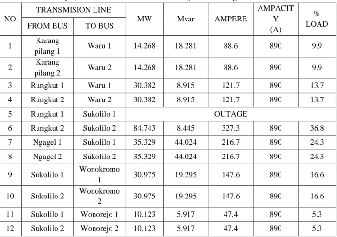 Tabel 4.5 Aliran daya pada saluran transmisi setelah outagesaluran Rungkut 1– Sukolilo 1  NO  TRANSMISION LINE  MW  Mvar  AMPERE  AMPACITY  (A)  %  LOAD FROM BUS TO BUS 
