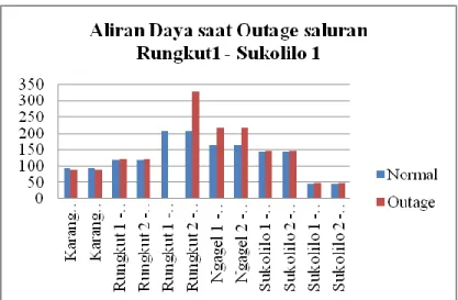 Tabel 4.6 Aliran daya pada saluran transmisi setelah outage uran Ngagel 1 – Sukolilo 1 