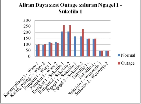 Gambar 4.4 Grafik perbandingan arus pada saluran saat kondisi normal dan setelah outage saluran  Ngagel 1 – Sukolilo 1 